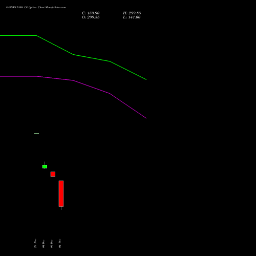 Live KAYNES 5100 CE (CALL) 30 December 2025 options price chart analysis Kaynes Technology Ind Ltd 