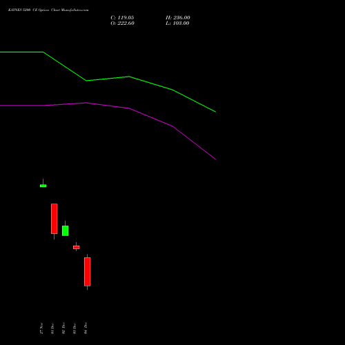 Live KAYNES 5200 CE (CALL) 30 December 2025 options price chart analysis Kaynes Technology Ind Ltd 