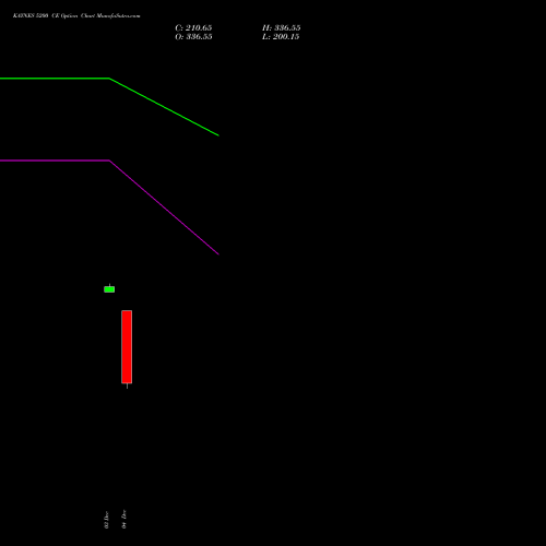 Live KAYNES 5200 CE (CALL) 27 January 2026 options price chart analysis Kaynes Technology Ind Ltd 