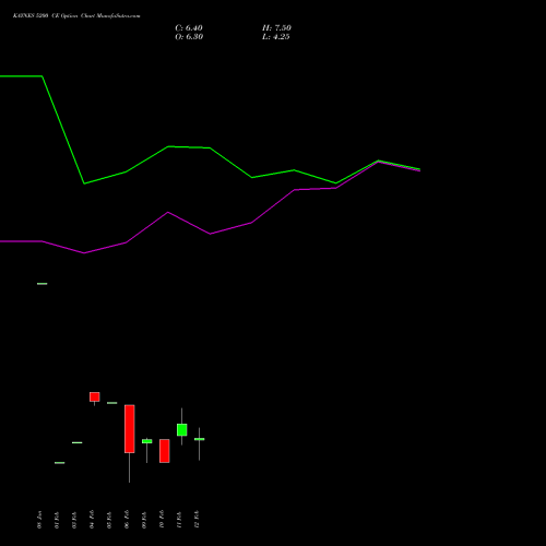 KAYNES 5200 CE (CALL) 24 February 2026 options price chart analysis Kaynes Technology Ind Ltd 