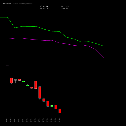 Live KAYNES 5500 CE (CALL) 30 December 2025 options price chart analysis Kaynes Technology Ind Ltd 
