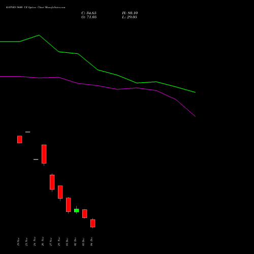Live KAYNES 5600 CE (CALL) 30 December 2025 options price chart analysis Kaynes Technology Ind Ltd 