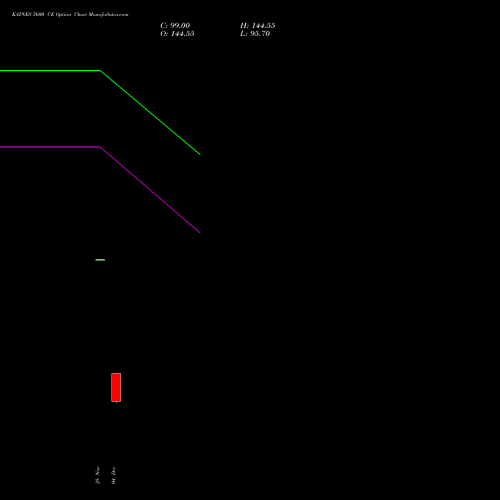 Live KAYNES 5600 CE (CALL) 27 January 2026 options price chart analysis Kaynes Technology Ind Ltd 