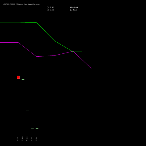 KAYNES 5700.00 CE (CALL) 27 January 2026 options price chart analysis Kaynes Technology Ind Ltd 
