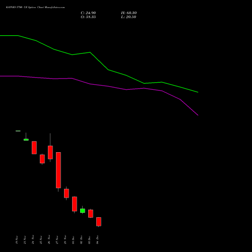 Live KAYNES 5700 CE (CALL) 30 December 2025 options price chart analysis Kaynes Technology Ind Ltd 