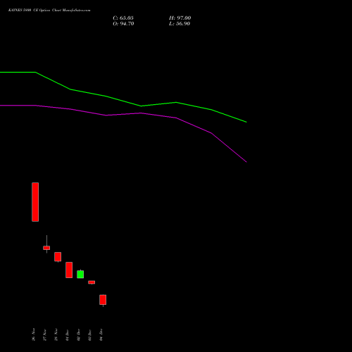 Live KAYNES 5800 CE (CALL) 27 January 2026 options price chart analysis Kaynes Technology Ind Ltd 
