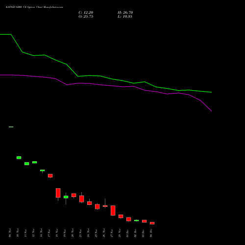 Live KAYNES 6000 CE (CALL) 30 December 2025 options price chart analysis Kaynes Technology Ind Ltd 