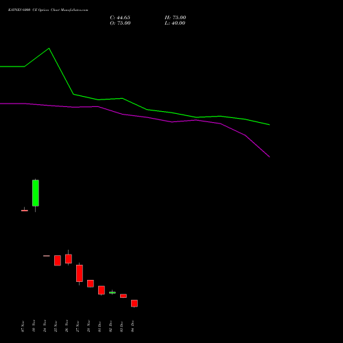 Live KAYNES 6000 CE (CALL) 27 January 2026 options price chart analysis Kaynes Technology Ind Ltd 
