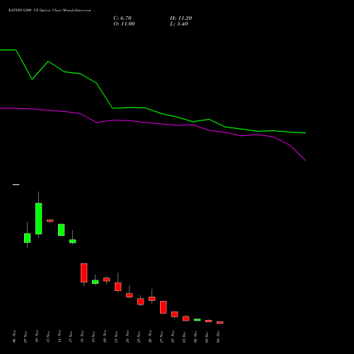 Live KAYNES 6300 CE (CALL) 30 December 2025 options price chart analysis Kaynes Technology Ind Ltd 