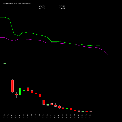 Live KAYNES 6500 CE (CALL) 30 December 2025 options price chart analysis Kaynes Technology Ind Ltd 