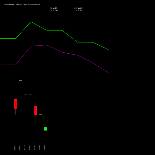 KAYNES 6500 CE (CALL) 27 January 2026 options price chart analysis Kaynes Technology Ind Ltd 