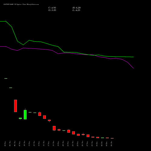 Live KAYNES 6600 CE (CALL) 30 December 2025 options price chart analysis Kaynes Technology Ind Ltd 