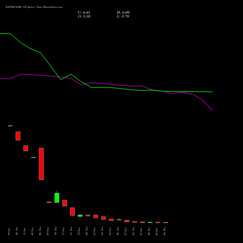 Live KAYNES 6800 CE (CALL) 30 December 2025 options price chart analysis Kaynes Technology Ind Ltd 