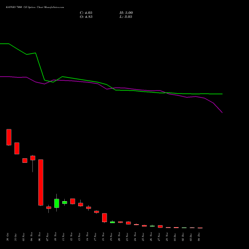 Live KAYNES 7000 CE (CALL) 30 December 2025 options price chart analysis Kaynes Technology Ind Ltd 