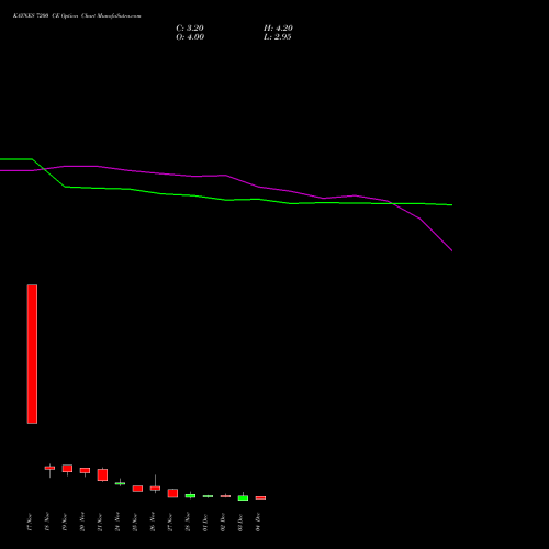 Live KAYNES 7200 CE (CALL) 30 December 2025 options price chart analysis Kaynes Technology Ind Ltd 