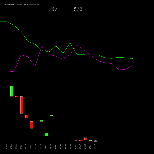 KAYNES 2500 PE (PUT) 28 July 2026 options price chart analysis Kaynes Technology Ind Ltd 