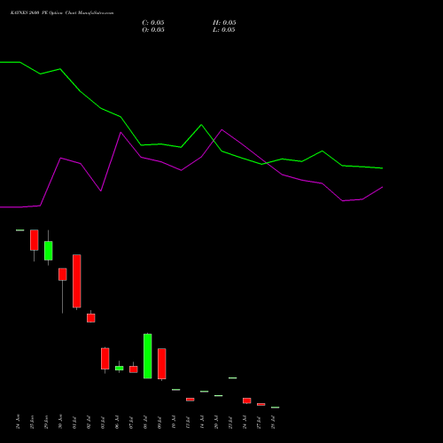 KAYNES 2600 PE (PUT) 28 July 2026 options price chart analysis Kaynes Technology Ind Ltd 