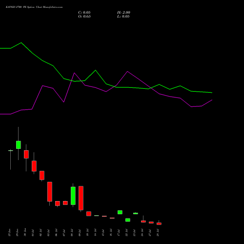 KAYNES 2700 PE (PUT) 28 July 2026 options price chart analysis Kaynes Technology Ind Ltd 