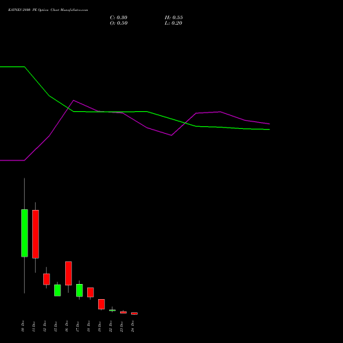 Live KAYNES 2800 PE (PUT) 30 December 2025 options price chart analysis Kaynes Technology Ind Ltd 