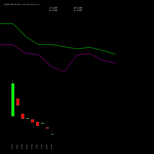 Live KAYNES 2800 PE (PUT) 27 January 2026 options price chart analysis Kaynes Technology Ind Ltd 