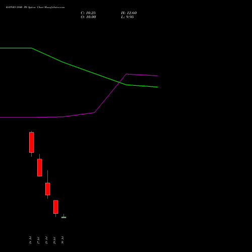 KAYNES 2800 PE (PUT) 25 August 2026 options price chart analysis Kaynes Technology Ind Ltd 