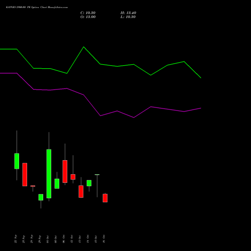 KAYNES 2900.00 PE (PUT) 27 October 2026 options price chart analysis Kaynes Technology Ind Ltd 