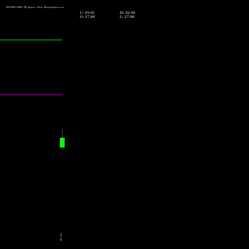 KAYNES 2900 PE (PUT) 24 February 2026 options price chart analysis Kaynes Technology Ind Ltd 