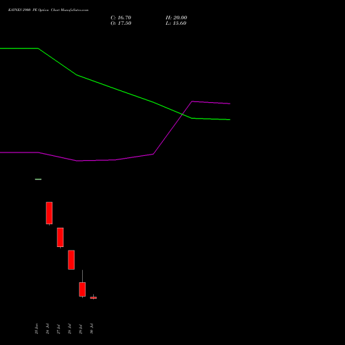 KAYNES 2900 PE (PUT) 25 August 2026 options price chart analysis Kaynes Technology Ind Ltd 