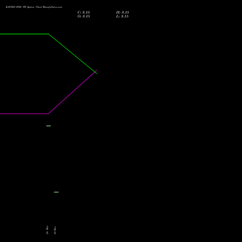KAYNES 2950 PE (PUT) 30 March 2026 options price chart analysis Kaynes Technology Ind Ltd 