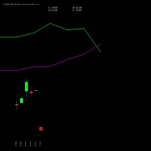KAYNES 2950 PE (PUT) 30 June 2026 options price chart analysis Kaynes Technology Ind Ltd 