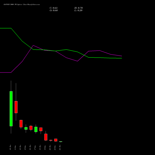 Live KAYNES 3000 PE (PUT) 30 December 2025 options price chart analysis Kaynes Technology Ind Ltd 