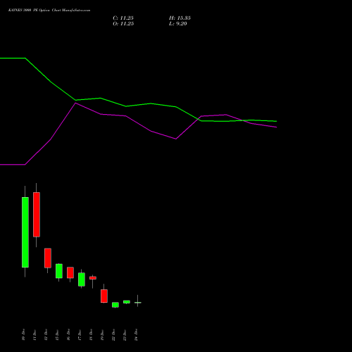 Live KAYNES 3000 PE (PUT) 27 January 2026 options price chart analysis Kaynes Technology Ind Ltd 