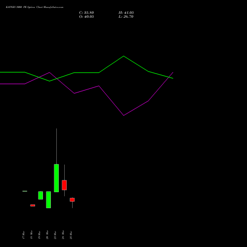 KAYNES 3000 PE (PUT) 28 April 2026 options price chart analysis Kaynes Technology Ind Ltd 