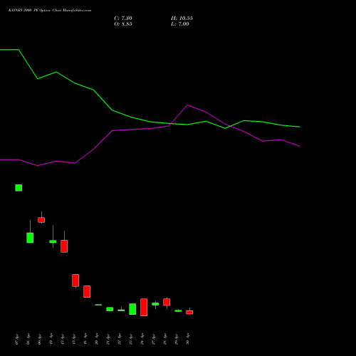 KAYNES 3000 PE (PUT) 26 May 2026 options price chart analysis Kaynes Technology Ind Ltd 