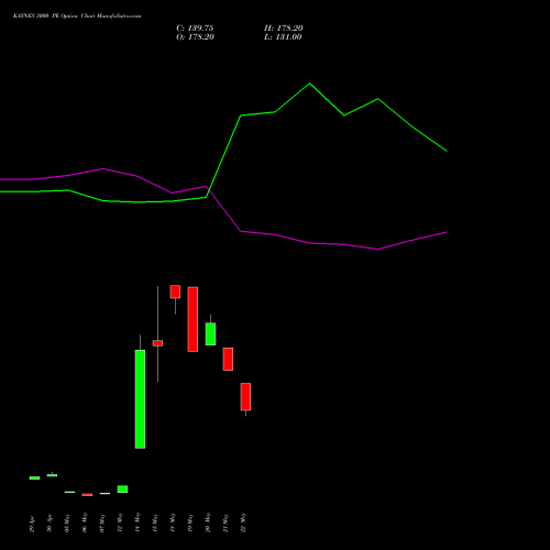 KAYNES 3000 PE (PUT) 30 June 2026 options price chart analysis Kaynes Technology Ind Ltd 