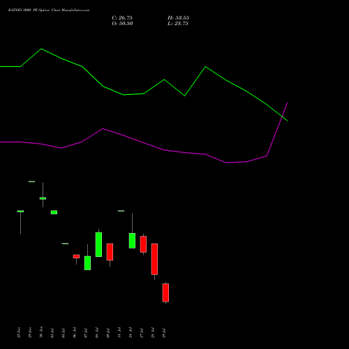 KAYNES 3000 PE (PUT) 25 August 2026 options price chart analysis Kaynes Technology Ind Ltd 