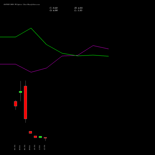 KAYNES 3050 PE (PUT) 24 February 2026 options price chart analysis Kaynes Technology Ind Ltd 
