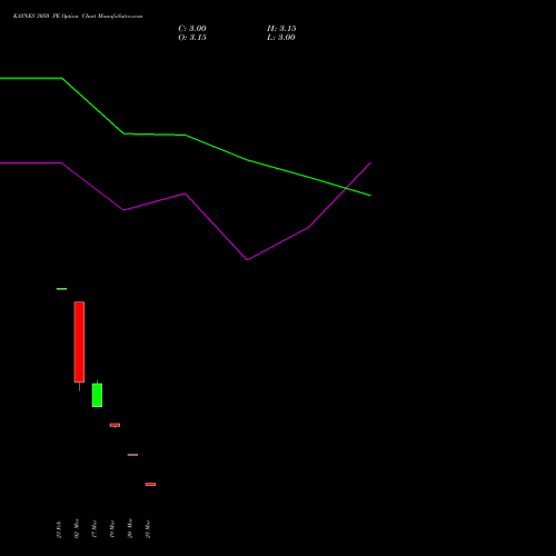KAYNES 3050 PE (PUT) 30 March 2026 options price chart analysis Kaynes Technology Ind Ltd 