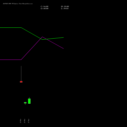 KAYNES 3050 PE (PUT) 28 April 2026 options price chart analysis Kaynes Technology Ind Ltd 