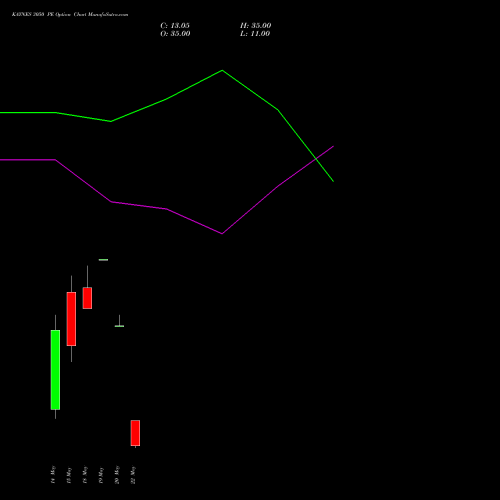KAYNES 3050 PE (PUT) 26 May 2026 options price chart analysis Kaynes Technology Ind Ltd 