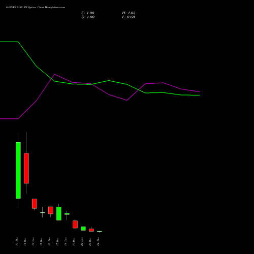 Live KAYNES 3100 PE (PUT) 30 December 2025 options price chart analysis Kaynes Technology Ind Ltd 