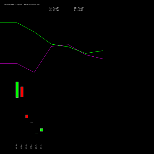Live KAYNES 3100 PE (PUT) 27 January 2026 options price chart analysis Kaynes Technology Ind Ltd 