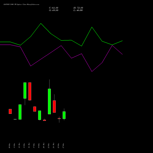 KAYNES 3100 PE (PUT) 28 April 2026 options price chart analysis Kaynes Technology Ind Ltd 