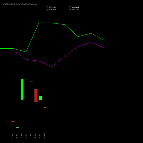 KAYNES 3100 PE (PUT) 30 June 2026 options price chart analysis Kaynes Technology Ind Ltd 