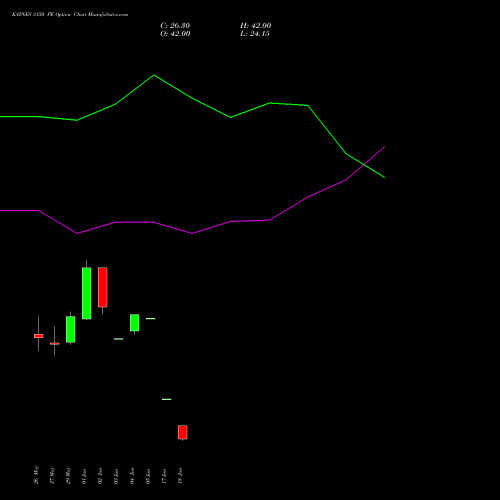 KAYNES 3150 PE (PUT) 30 June 2026 options price chart analysis Kaynes Technology Ind Ltd 