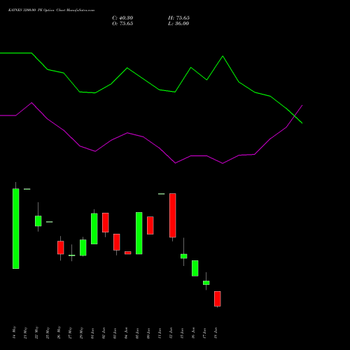 KAYNES 3200.00 PE (PUT) 30 June 2026 options price chart analysis Kaynes Technology Ind Ltd 