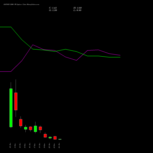 Live KAYNES 3200 PE (PUT) 30 December 2025 options price chart analysis Kaynes Technology Ind Ltd 