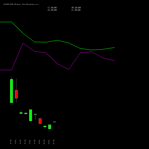 Live KAYNES 3200 PE (PUT) 27 January 2026 options price chart analysis Kaynes Technology Ind Ltd 