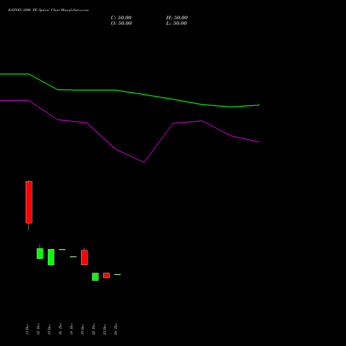 Live KAYNES 3200 PE (PUT) 24 February 2026 options price chart analysis Kaynes Technology Ind Ltd 