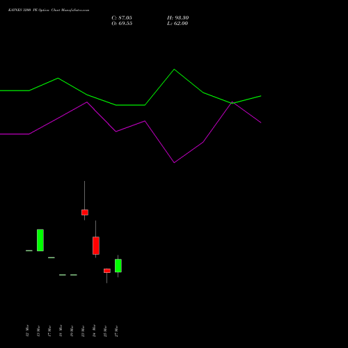 KAYNES 3200 PE (PUT) 28 April 2026 options price chart analysis Kaynes Technology Ind Ltd 